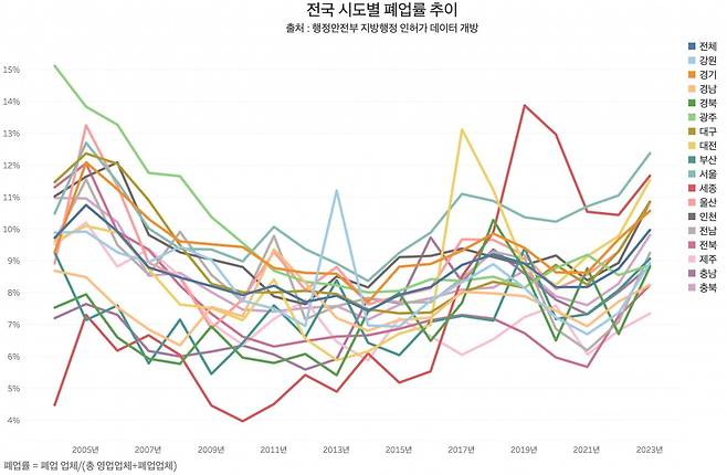 전국 시도별 폐업률 추이. 코로나19 팬데믹 때 주춤했던 폐업률이 다시 증가하는 경향이 포착된다. /그래프=신현보 기자