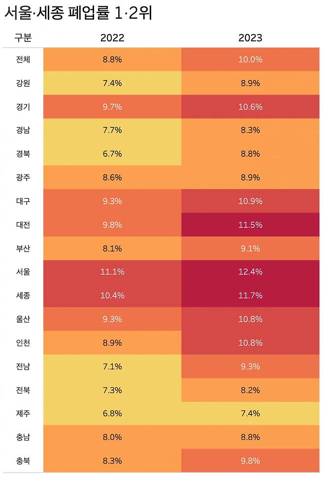 최근 전국 시도별 폐업률. /표=신현보 기자