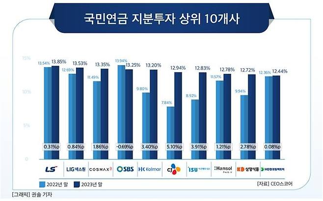 국민연금이 지분투자한 상위 10개사. CEO스코어 제공