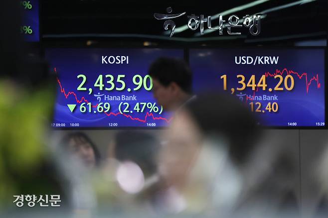 원·달러 환율 1340원대로 서울 중구 하나은행 딜링룸에서 17일 직원들이 업무를 보고 있다. 이날 코스피 지수는 전 거래일 대비 61.69포인트(2.47%) 내린 2435.90으로, 원·달러 환율은 전날보다 12.4원 오른 1344.20원으로 거래를 마쳤다. 한수빈 기자 subinhann@kyunghyang.com