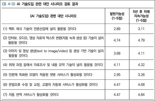 ▲언론산업 인공지능(AI) 활용방안 연구 보고서에 첨부된 표.