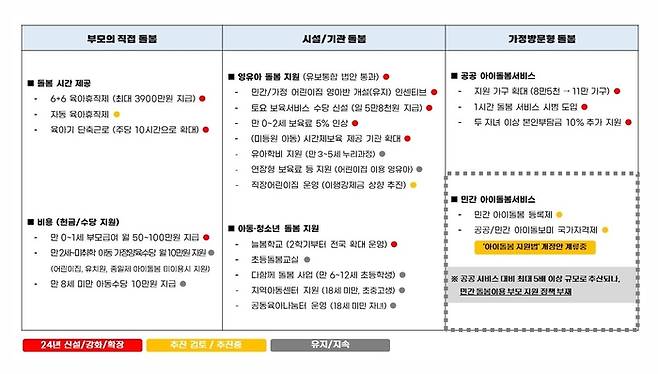 2024년 아이돌봄 주요 정책 현황표 [사진제공=아이돌봄산업 발전협의체]