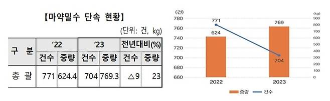 마약 밀수 단속 현황 <관세청>