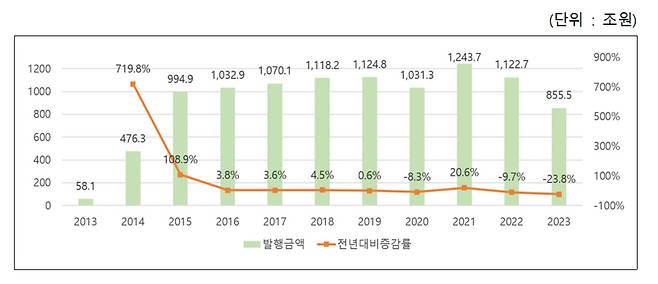 [한국예탁결제원 제공]