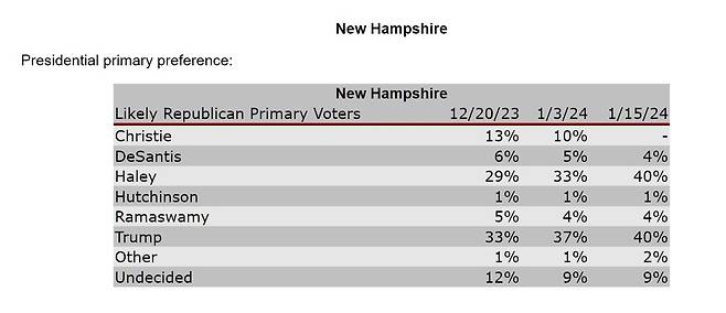 뉴햄프셔 공화당 프라이머리 여론조사 추이 [아메리칸 리서치 그룹 자료 캡처. 재판매 및 DB 금지]