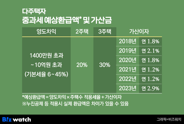 다주택자 중과세 예상환급액 및 가산금/그래픽=비즈워치