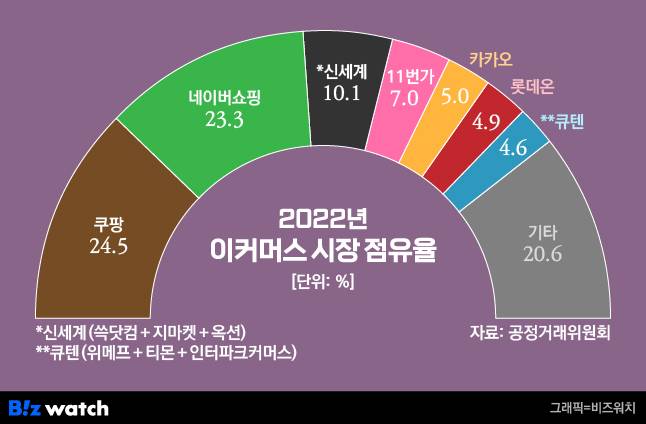 2022년 이커머스 점유율 / 그래픽=비즈워치