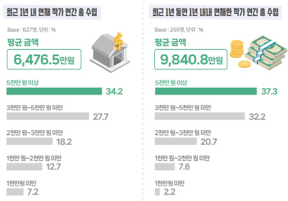 웹툰 작가 연수입(자료=문체부 제공).