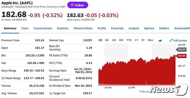 애플 일일 주가추이 - 야후 파이낸스 갈무리