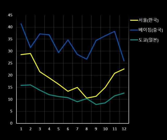 연구 대상국 중 한국(서울), 중국(베이징), 일본(도쿄)의 연간 공기 오염(PM 2.5) 수치 월별 비교 (사진=다이슨)