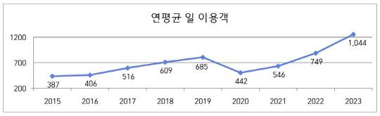 KTX공주역 연도별 일일 이용객. 사진=충남도 제공