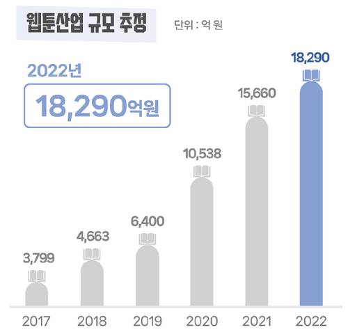 문화체육관광부는 한국콘텐츠진흥원과 함께 실시한 '2023 웹툰 실태조사' 결과를 18일 발표했다. 2022년 웹툰 산업 매출 규모는 1조 8290억원으로, 2021년(약 1조5660억원) 대비 16.8% 증가했다. [사진=문화체육관광부]