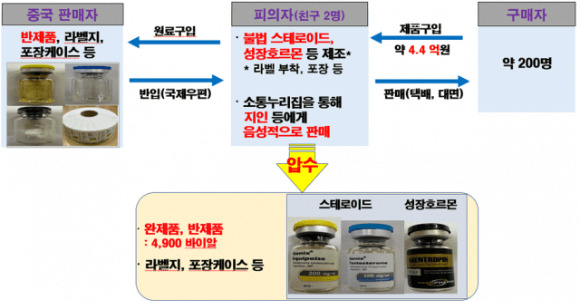 의사 처방전 없이 근육 강화제 스테로이드 등 의약품 23종을 불법적으로 제조해 판매한 헬스트레이너들이 검찰에 구속 송치됐다. 위 사진은 불법 스테로이드 의약품 유통 모식도. [사진=식품의약품안전처]