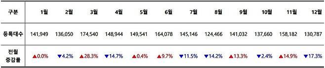 2023년 월별 신차 등록 대수 / 출처=카이즈유데이터연구소