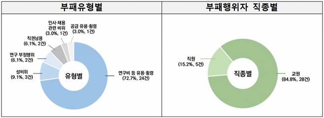 국민권익위원회는 18일 전국 국립대학병원과 지방의료원 등 22개 공공의료기관과 16개 국공립대학에 대한 종합청렴도 평가 결과를 공개했다. 국공립대학 유형별·직종별 부패발생률. [권익위 제공]