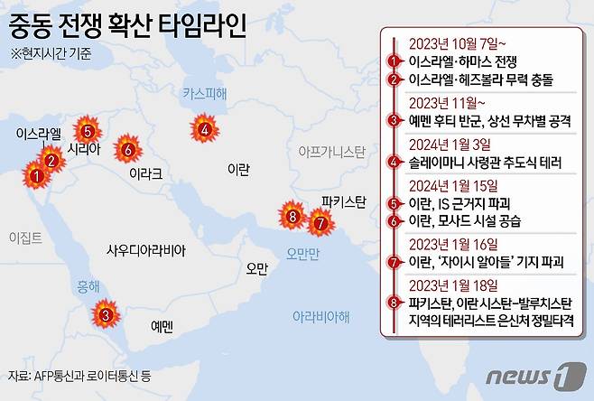 18일(현지시간) AFP통신과 로이터통신 등에 따르면 파키스탄 외무부는 이날 오전 "이란 시스탄-발루치스탄 지역의 테러리스트 은신처를 겨냥해 고도로 조직적이고 구체적으로 표적화된 정밀타격을 실시했다＂고 밝혔다. 이란의 폭격으로 촉발된 양국 간 갈등이 고조되면서 확전 우려가 커지지만 전면전으로 확대될 가능성은 작다는 게 대체적인 관측이다. ⓒ News1 김지영 디자이너