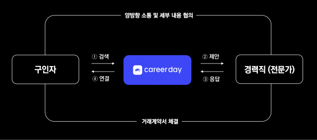 구인자와 현직자를 이어주는 커리어데이