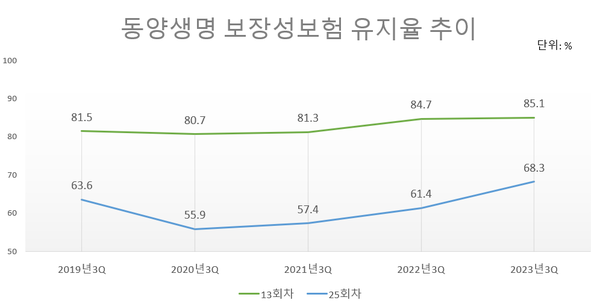 (자료=동양생명 공시자료 취합)