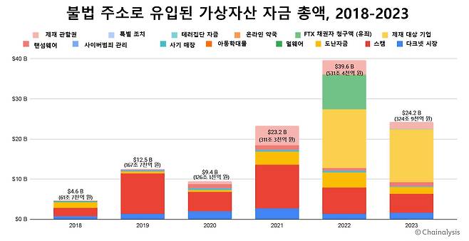 체이널리시스 제공