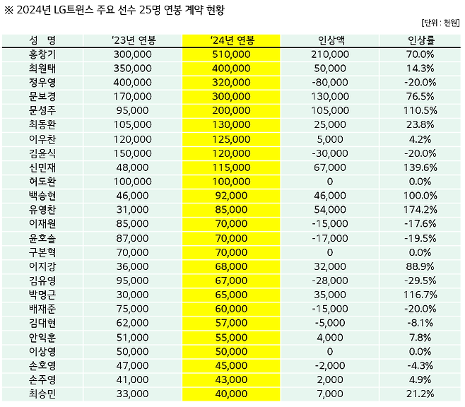 ⓒ LG트윈스