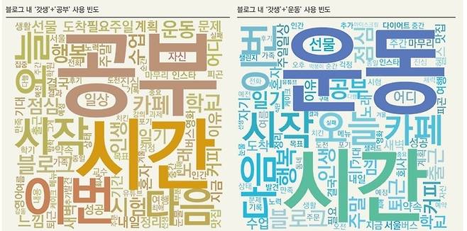 서울연구원이 발표한 ‘2022년 블로그 내 갓생+공부 사용 빈도, 갓생+운동 사용빈도’