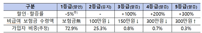 4세대 실손보험 비급여 보험료 차등제도 [자료 = 금융감독원]