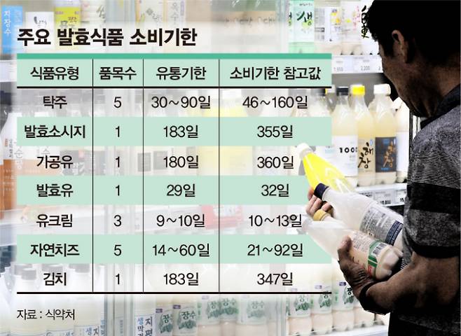 유통기한 최대 3개월인 생막걸리의 소비기한이 5개월로 늘었다. 인포그래픽은 주요 발효식품 소비기한. /그래픽=김은옥 기자