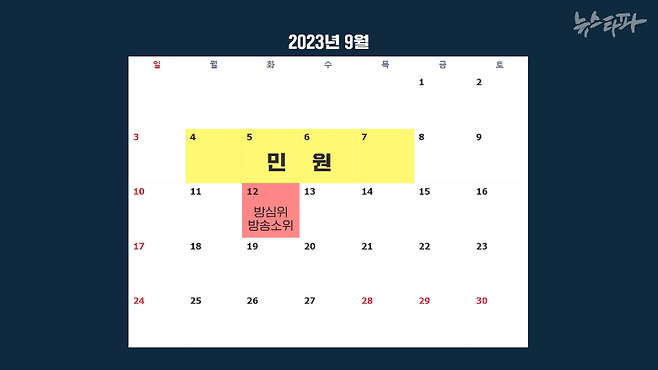 2023년 9월 12일 방송소위 회의를 앞두고, 4일부터 7일까지(1차 시기) 뉴스 프로그램에 민원이 집중됐다.