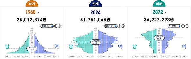 인구상황판 (출처 : 통계청)