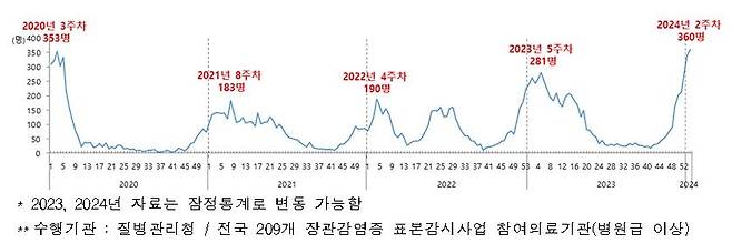 최근 5년간 노로바이러스 감염증 환자 발생 추이 [질병관리청 제공]