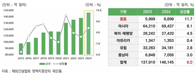 세계 건설시장 규모와 성장률 추이, 지역별 시장 규모 전망 (자료=해외건설협회 정책지원센터)