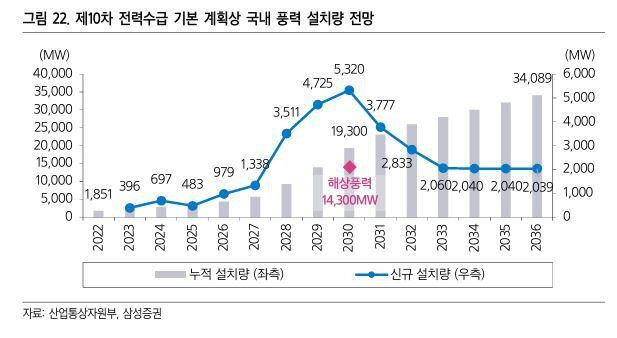 제10차 전력수급기본계획상 국내 풍력 설치량 전망. /산업통상자원부 삼성증권