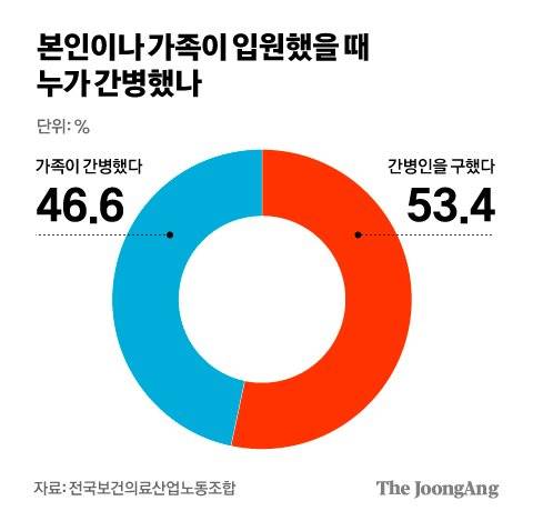 지난해 6월 전국보건의료산업노동조합 조사 결과. [중앙포토]
