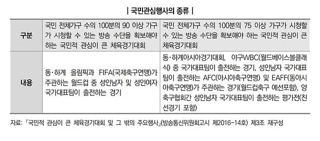 ▲ 방송통신위원회 고시에 나오는 보편적 시청권 적용 대상 '국민관심행사'의 종류. 자료=국회 입법조사처 보고서.