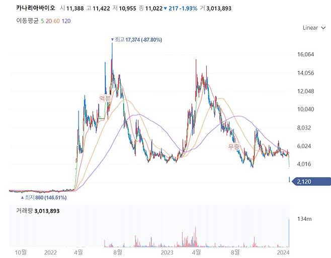 카나리아바이오 주가 추이[네이버증권]