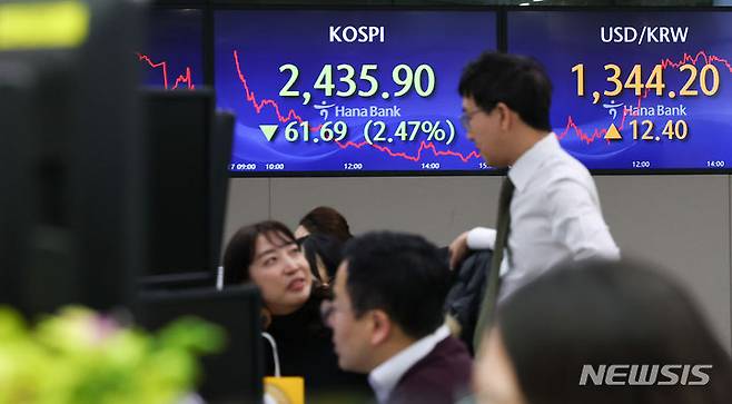[서울=뉴시스] 최진석 기자 = 코스피가 전 거래일(2497.93)보다 61.69포인트(2.47%) 급락한 2435.90에 장을 마감한 17일 서울 중구 명동 하나은행 딜링룸에서 딜러가 업무를 보고 있다.코스닥지수는 전 거래일(854.83)보다 21.79포인트(2.55%) 떨어진 833.05에 거래를 종료, 서울외환시장에서 원·달러 환율은 전 거래일 보다 12.4원 오른 1344.2원에 마감했다. 2024.01.17. myjs@newsis.com
