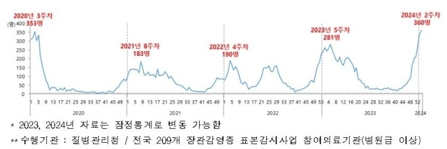 최근 5년간 노로바이러스 감염증 환자 발생 추이. 질병관리청