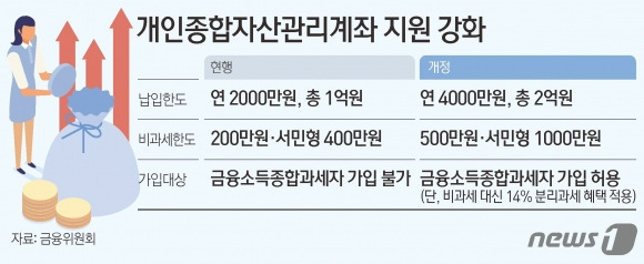 정부가 17일 발표한 개인종합자산관리계좌(ISA) 지원 강화 방안