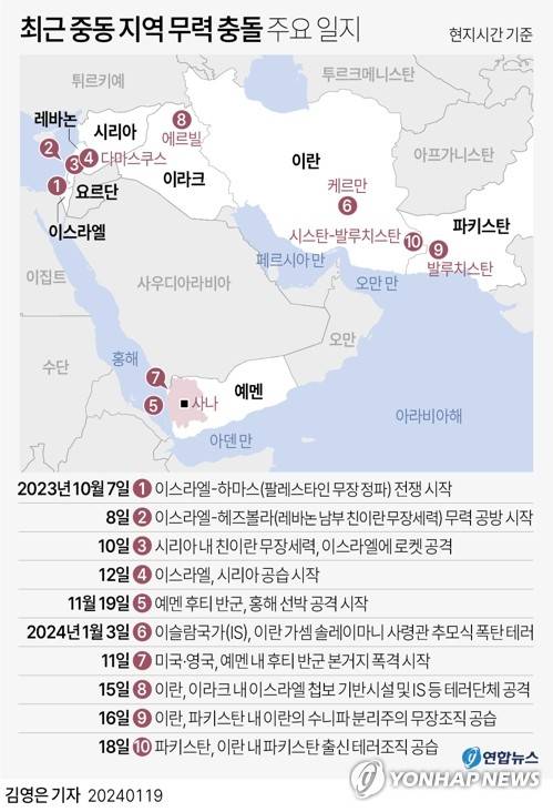 [그래픽] 최근 중동 지역 무력 충돌 주요 일지 (서울=연합뉴스) 김영은 기자 = 이란이 18일(현지시간) 접경국 파키스탄의 맞불 공습에 "용납 못한다"고 다시 경고장을 날리면서 불과 이틀 만에 '보복에 보복'을 주고받는 분쟁 국면으로 전환됐다.          
    우크라이나, 팔레스타인 가자지구에 이어 남아시아에서도 무력 충돌이 터지면서 세계 정세는 한치 앞도 내다볼 수 없는 살얼음판을 걷게 됐다.
    0eun@yna.co.kr
    트위터 @yonhap_graphics  페이스북 tuney.kr/LeYN1