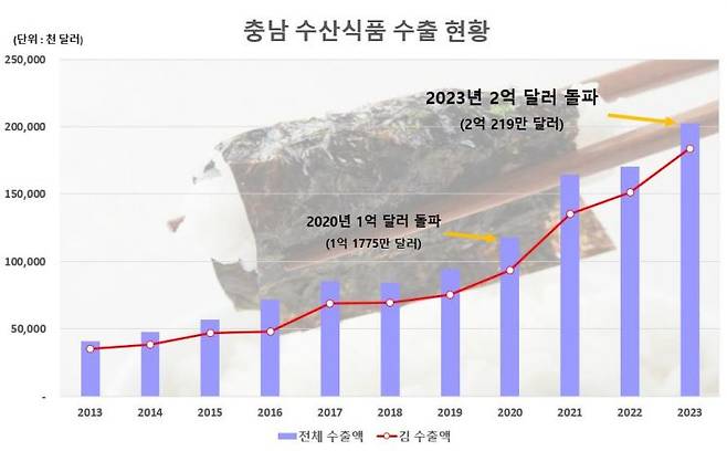 충남 수산식품 수출액 그래프. 충남도 제공