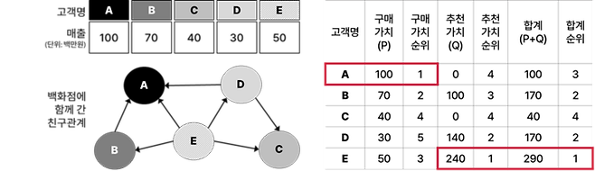 고객 가치 모델 예시