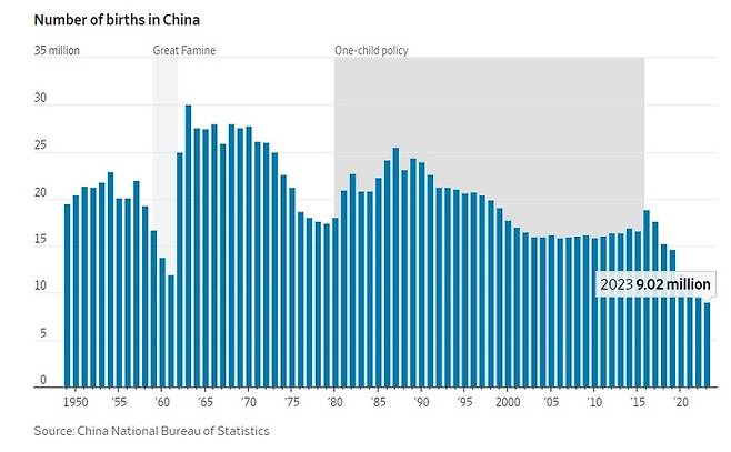 1949년 이후 중국 출생아수 추이 [WSJ 캡처]