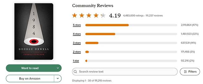 세계 최대 서평 사이트 굿리즈닷컴에는 소설 ‘1984’ 독자들이 평점을 매겼습니다. 무려 448만명이 참여했는데 절반의 독자가 만점인 ‘5점’을 주었습니다. [굿리즈닷컴]