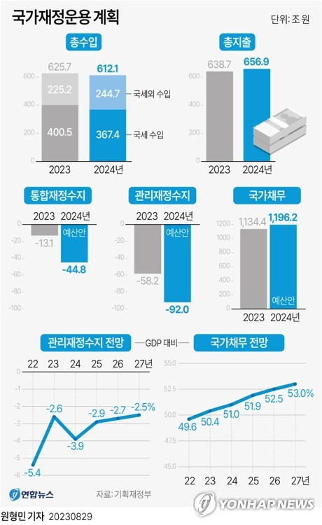 [그래픽] 국가재정운용 계획 (서울=연합뉴스) 원형민 기자 = 내년도 예산이 총지출 656조9천억원 규모로 편성됐다.
    내년도 총수입은 총지출보다 45조원가량 부족한 612조1천억원 규모다.
    정부는 29일 오전 국무회의에서 이런 내용의 '2024년도 예산안'을 의결했다.
    circlemin@yna.co.kr
    페이스북 tuney.kr/LeYN1 트위터 @yonhap_graphics