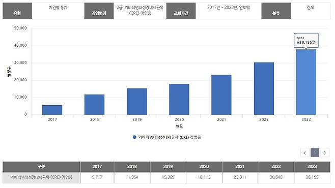 (서울=연합뉴스) CRE 감염증 환자 추이. [질병관리청 제공. 재판매 및 DB 금지]