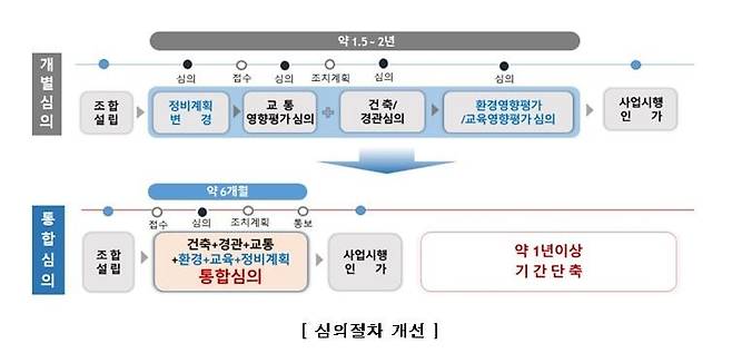 정비사업 심의절차 개선 [서울시 제공. 재판매 및 DB 금지]