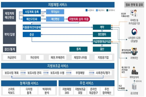 차세대 지방재정관리시스템 개념도 [행정안전부 제공]