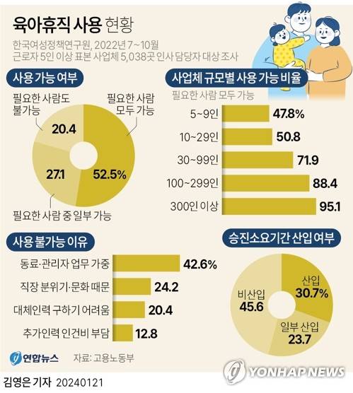 [그래픽] 육아휴직 사용 현황 (서울=연합뉴스) 김영은 기자 = 21일 고용노동부의 '2022년 기준 일·가정 양립 실태조사' 보고서에 따르면 육아휴직 제도에 대해 '필요한 사람은 모두 사용 가능하다'고 밝힌 사업체는 전체의 52.5%에 그쳤다. 
    0eun@yna.co.kr
    트위터 @yonhap_graphics  페이스북 tuney.kr/LeYN1