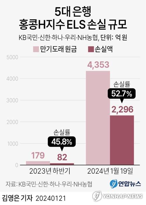 [그래픽] 5대 은행 홍콩H지수 ELS 손실 규모 (서울=연합뉴스) 김영은 기자 = 0eun@yna.co.kr
    트위터 @yonhap_graphics  페이스북 tuney.kr/LeYN1