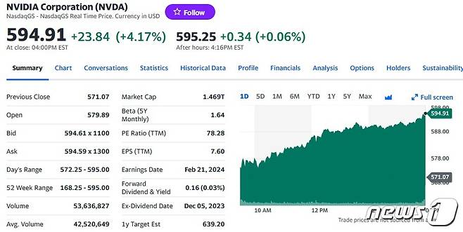 엔비디아 일일 주가추이 - 야후 파이낸스 갈무리